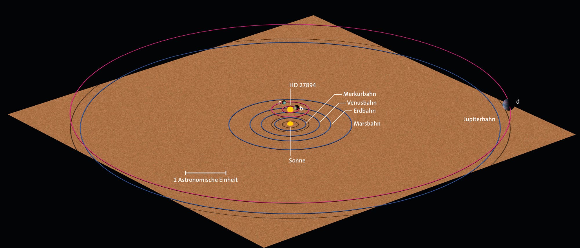 Um den rund 160 Lichtjahre entfernten Stern HD 27894 im Sternbild Netz kreisen drei Planeten: Die beiden inneren befinden sich näher an ihrem Zentralgestirn als Merkur der Sonne, ihre Umlaufdauern stehen im Verhältnis zwei zu eins. Der dritte zieht weit außen beim 5,4-fachen Abstand Erde–Sonne, die ­Astro­nomische Einheit (AE), seine Bahn – zum Vergleich: Jupiters Bahnradius ist 5,2 AE.