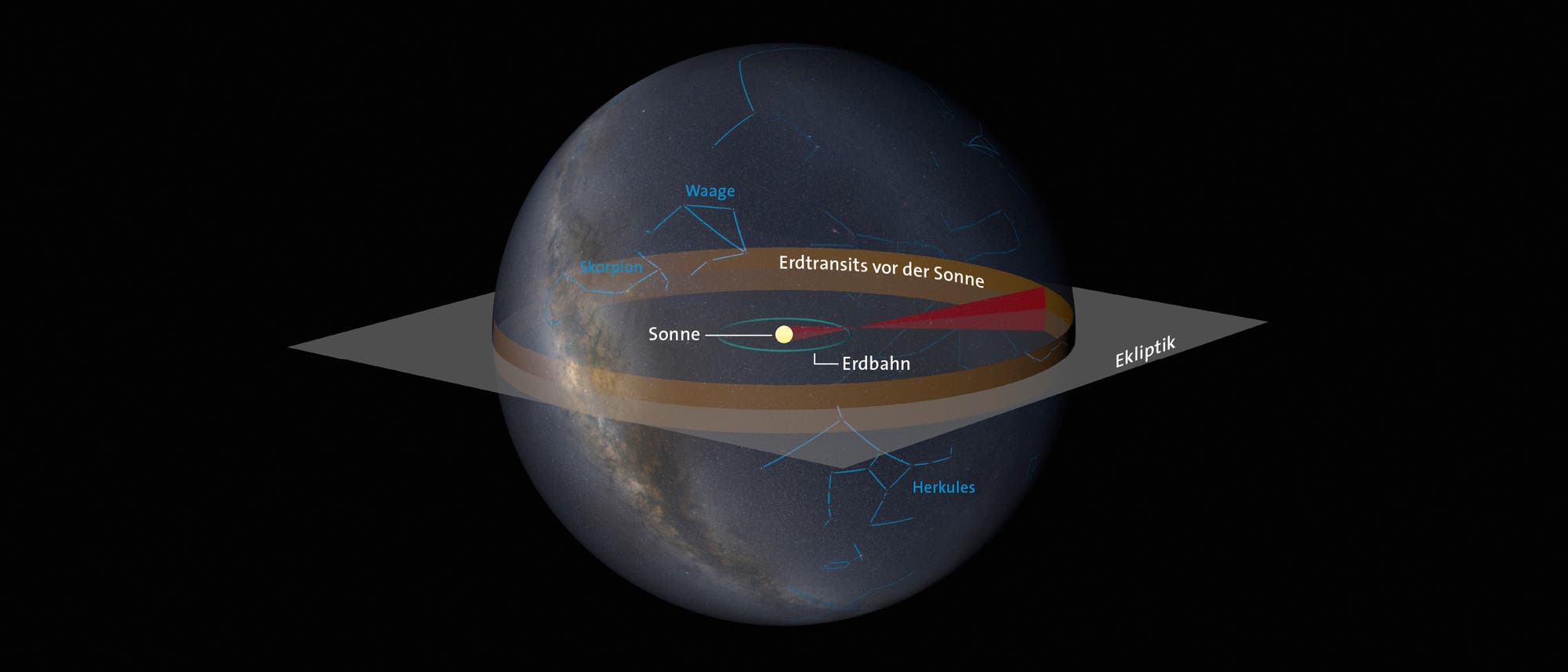 Von weit entfernten Exoplaneten aus lassen sich Vorübergänge der Erde vor der Sonne nur in­ner­halb eines schmalen Strei­fens beobachten (bräunliches Band). Die Breite des Bands ist hier deutlich übertrieben: Tat­säch­lich beträgt sie nur rund ein halbes Grad. 