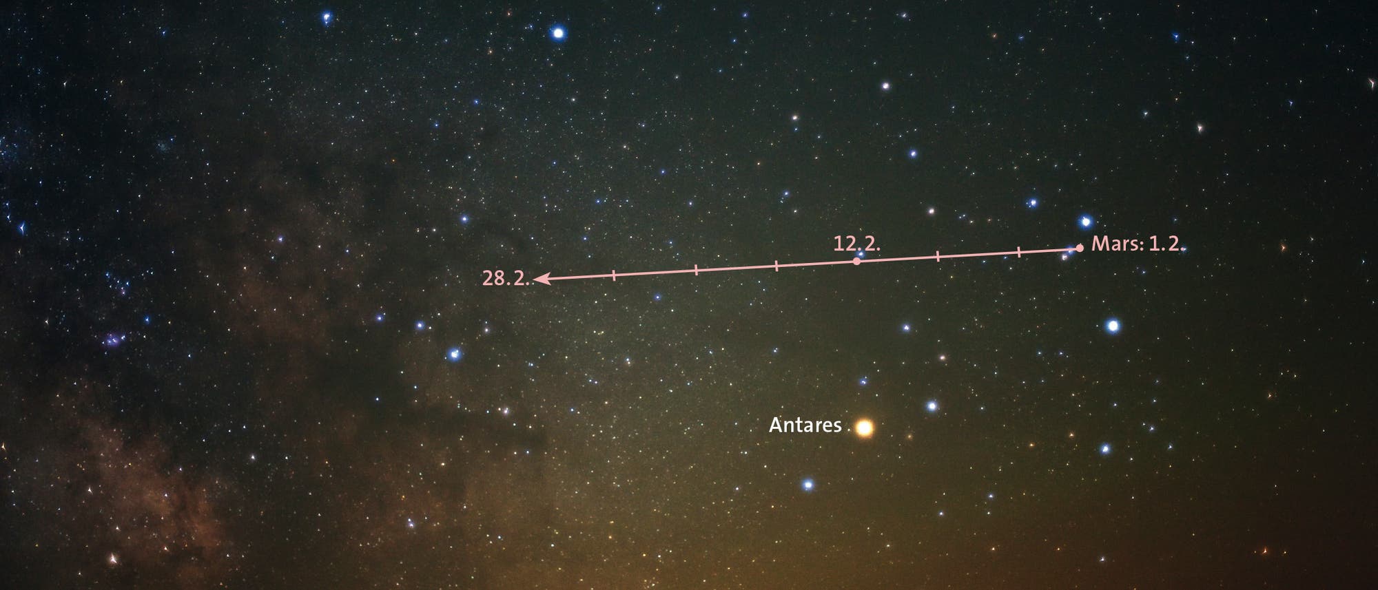 Wie sehr sich der Planet Mars und der Stern Antares im Skorpion in Farbe und Helligkeit ähneln, lässt sich im Februar gut vergleichen, denn Mars (griechisch: Ares) zieht in diesem Monat nördlich an Antares (von griechisch: Anti-Ares) vorbei. Der Himmelsausschnitt ist morgens über dem Südosthorizont zu sehen.