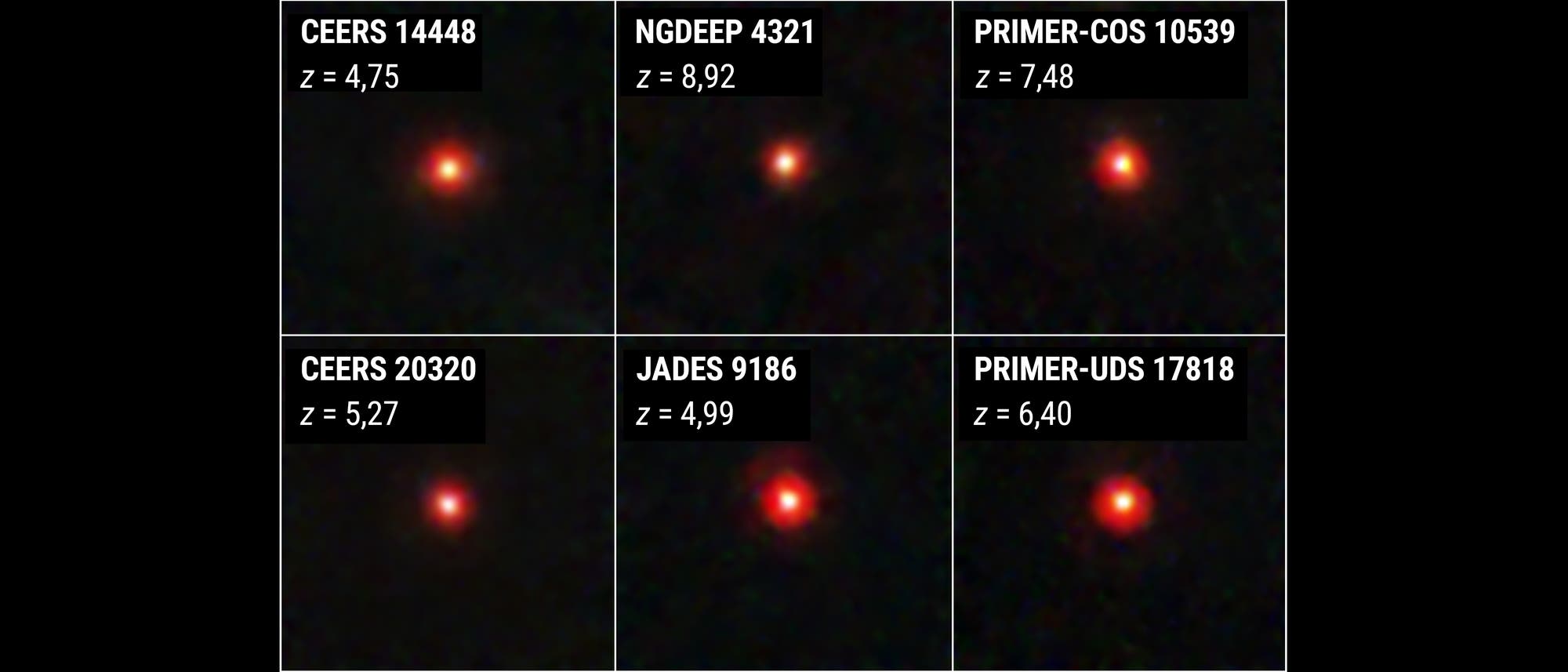 Sechs Bilder von entfernten Galaxien, jeweils mit einem roten Lichtpunkt in der Mitte. Die Bilder sind in zwei Reihen und drei Spalten angeordnet. Oben links: CEERS 14448, Rotverschiebung z=4.75. Oben Mitte: NGDEEP 4321, z=8.92. Oben rechts: PRIMER-COS 10539, z=7.48. Unten links: CEERS 20320, z=5.27. Unten Mitte: JADES 9186, z=4.99. Unten rechts: PRIMER-UDS 17818, z=6.40. Die Rotverschiebung gibt die Entfernung und das Alter der Galaxien an.