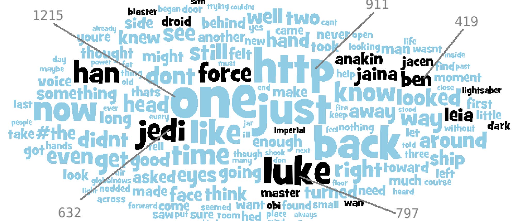 Die oft verwendeten Begriffe realer Nutzer unterscheiden sich von denen des Botnetzes (schwarze Worte sind typisch für die Star Wars Saga).
