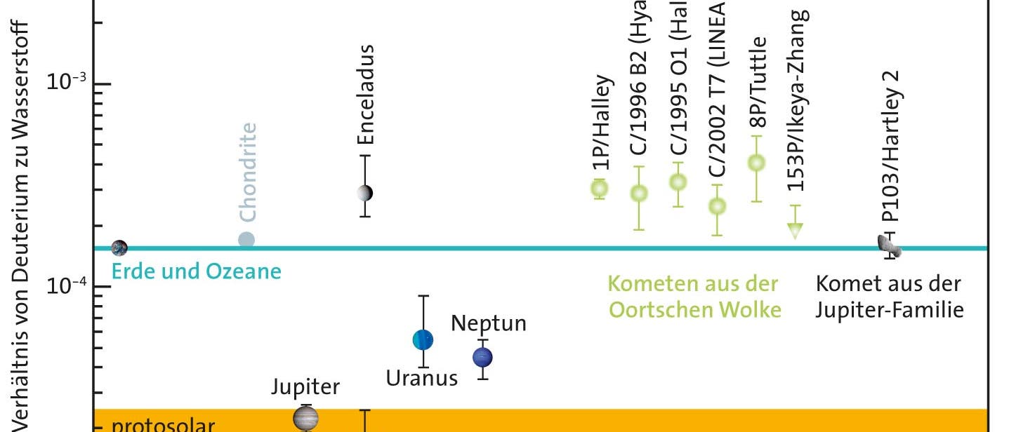 Verhältnisse von Deuterium zu Wasserstoff für O bjekte im Sonnensystem