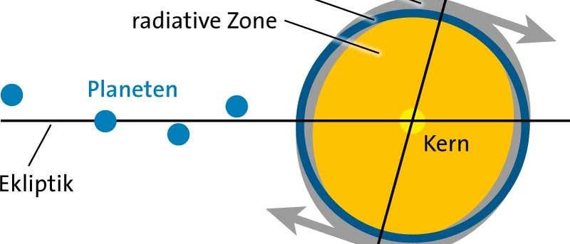 Die Überganzgsregion von radiativem Energietransport im Sonneninneren zur Konvektionszone