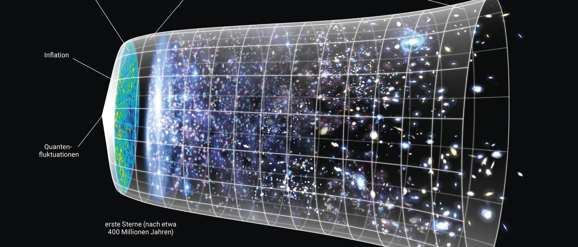 Darstellung der Expansion des Universums seit dem Urknall. Die Abbildung zeigt eine zeitliche Entwicklung von links nach rechts, beginnend mit Quantenfluktuationen, gefolgt von der Inflation und der Hintergrundstrahlung nach 380.000 Jahren. Es folgt das dunkle Zeitalter, die Entstehung von Galaxien und Planeten, bis hin zur beschleunigten Expansion durch dunkle Energie. Die Zeitachse am unteren Rand zeigt 13,7 Milliarden Jahre.