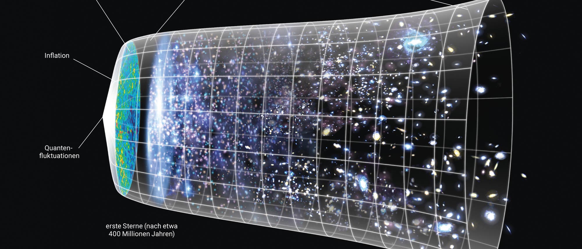 Eine Abbildung des Weltraums vom Urknall bis heute