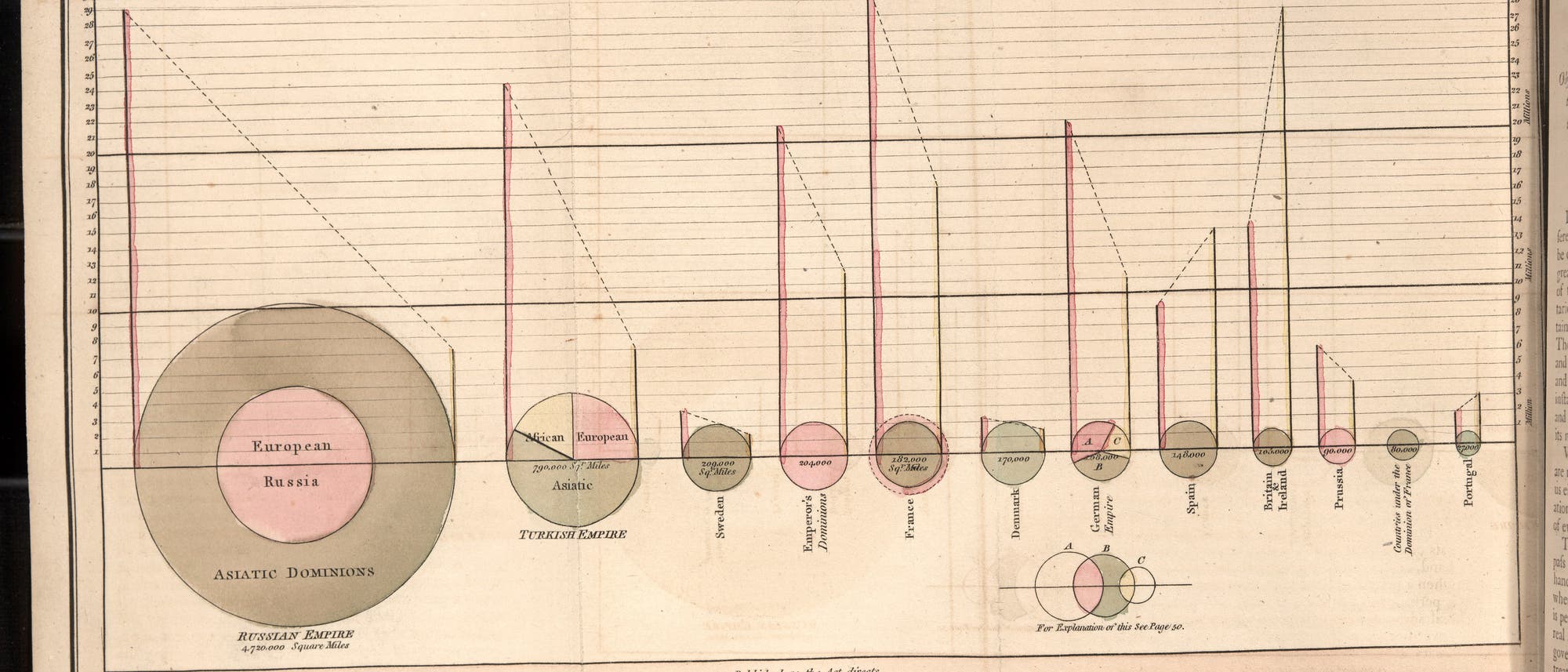 In seinem Buch &raquo;Statistical Breviary&laquo; aus dem Jahr 1801 verwendete William Playfair erstmals die Darstellungsform des Kuchendiagramms. 