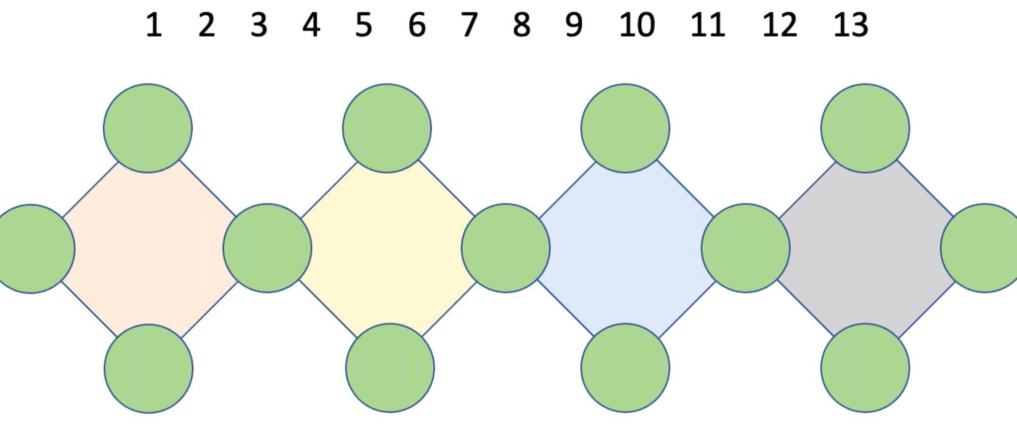 Wie muss man die Zahlen von 1 bis 13 auf die Kreise verteilen?