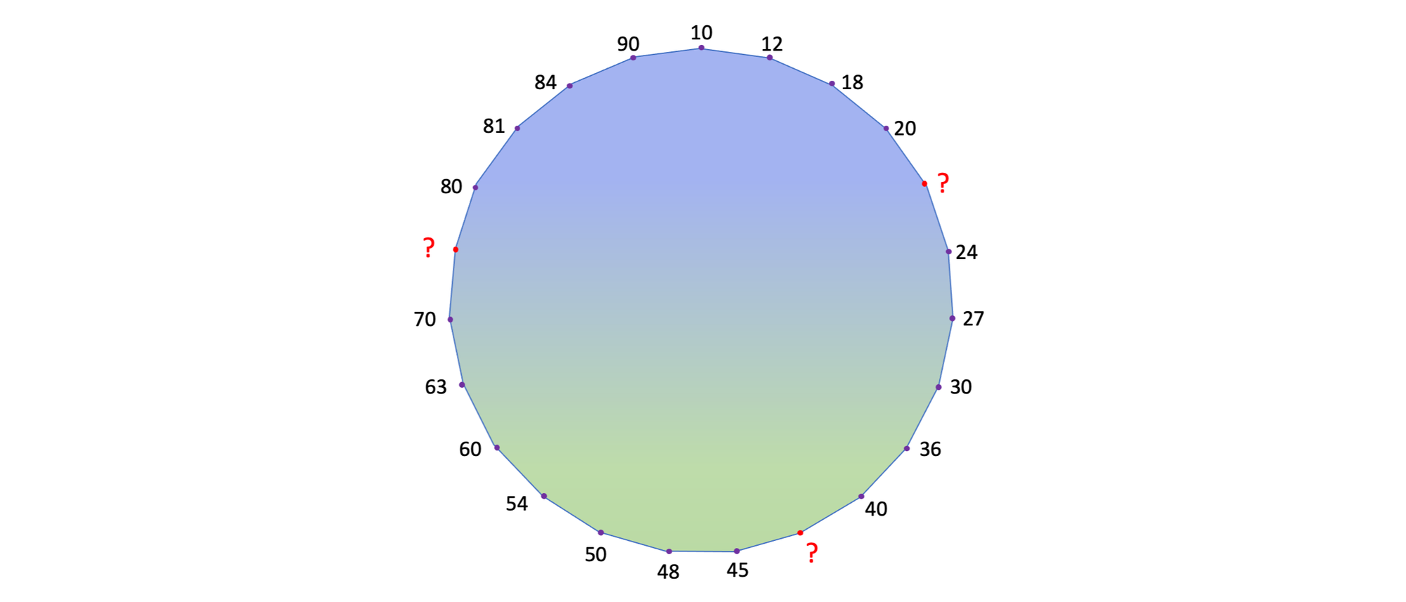 Zahlen um einen Kreis