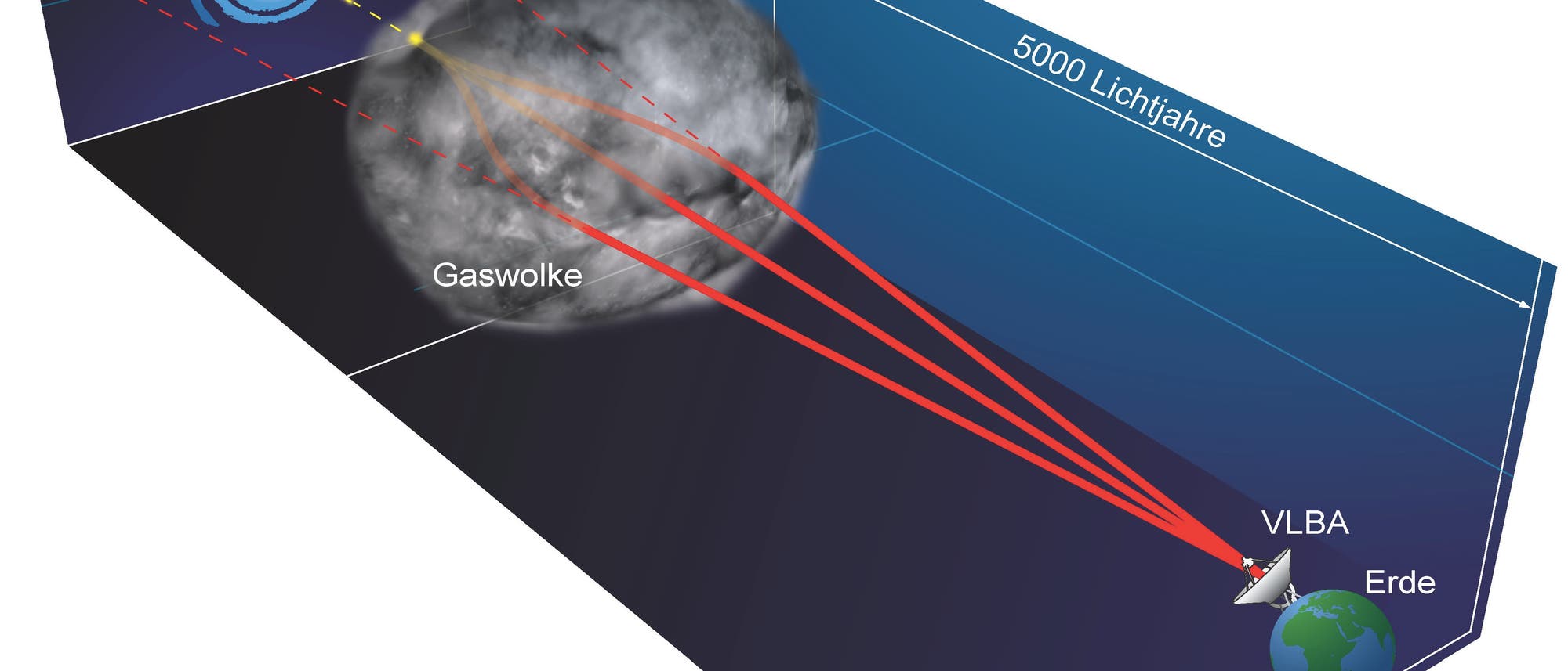 Abgelenkte Radiowellen eines Quasars (künstlerische Darstellung)