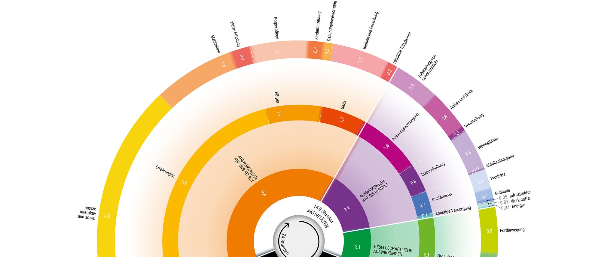 Illustration der durchschnittlichen Aufteilung der täglichen 24 Stunden auf verschiedene Tätigkeiten
