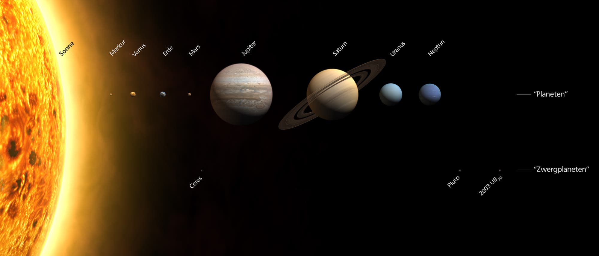 Unser Sonnensystem ohne Pluto als Planeten