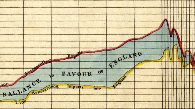 Diagramm von William Playfair aus dem Jahr 1786.