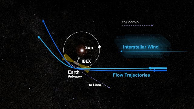 Das Sonnensystem im interstellaren Wind