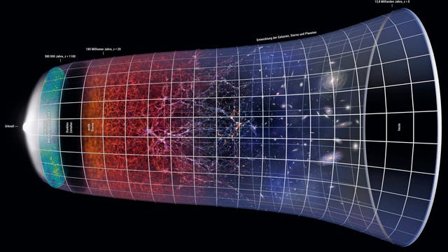 Darstellung der Expansion des Universums seit dem Urknall. Die Abbildung zeigt eine zeitliche Entwicklung von links nach rechts, beginnend mit Quantenfluktuationen, gefolgt von der Inflation und der Hintergrundstrahlung nach 380.000 Jahren. Es folgt das dunkle Zeitalter, die Entstehung von Galaxien und Planeten, bis hin zur beschleunigten Expansion durch dunkle Energie. Die Zeitachse am unteren Rand zeigt 13,7 Milliarden Jahre.