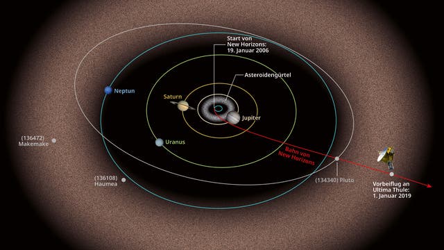 New Horizons, Sonnensystems,  Kuipergürtel