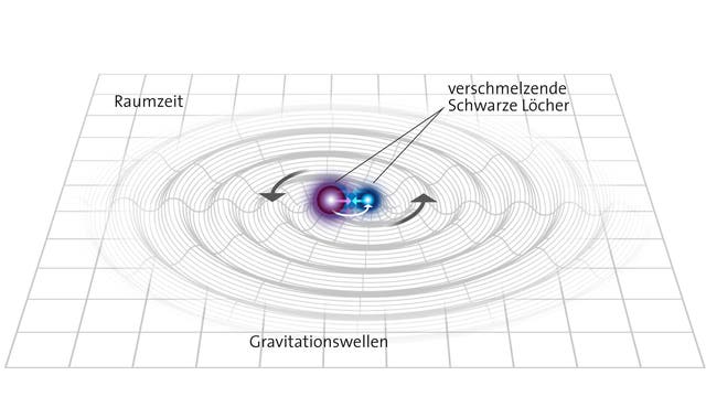Gravitationswellen, erzeugt durch zwei Schwarze Löcher, die sich wie Doppelsterne umkreisen