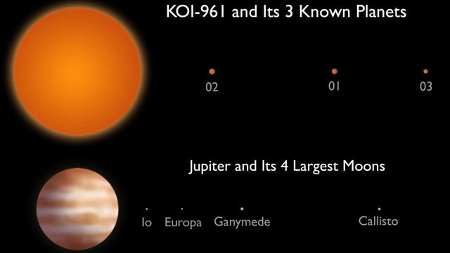 Vergleich von KOI-961 mit Jupiter