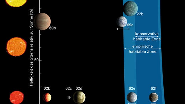 Planeten in und um die habitable Zone