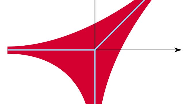 Diagramm einer roten Kurve, die eine asymptotische Form aufweist und sich in vier Richtungen erstreckt. Die Kurve verläuft entlang eines Koordinatensystems mit schwarzen Pfeilen, die die x- und y-Achse darstellen. Eine blaue Linie verläuft diagonal durch den Ursprung und schneidet die Kurve. Die Form der Kurve erinnert an eine Hyperbel, die sich in die positiven und negativen Bereiche der Achsen erstreckt.