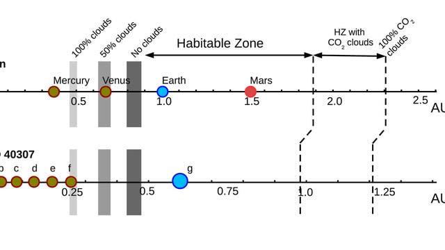 Schematische Darstellung des Planetensystems um HD 40307