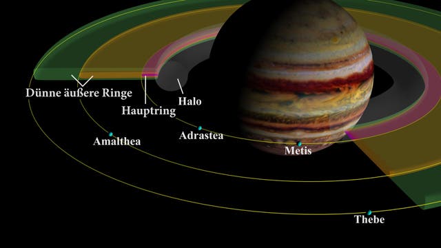 Jupiters Ringe