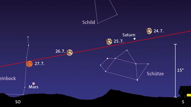 Am 24. Juli 2018 zieht der Mond an Saturn vorbei und erreicht am 27. Juli den ebenfalls gut sichtbaren Mars. Während der Begegnung mit dem Roten Planeten tritt eine totale Mondfinsternis ein. 