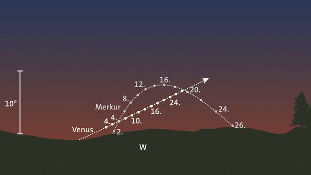 Merkur und Venus am Abendhimmel, Blickrichtung Westen