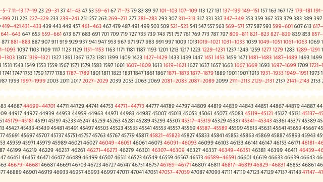 Je weiter nach rechts man auf dem Zahlenstrahl wandert, desto dünner sind die Primzahlen gesät; und die Primzahlzwillinge (rot) werden noch schneller selten.