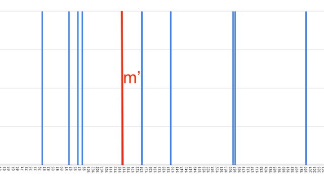 Median der Stichprobe