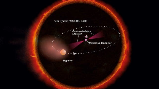 Der Millisekundenpulsar im außergewöhnlichen Pulsarsystem Psr J1311-3430 