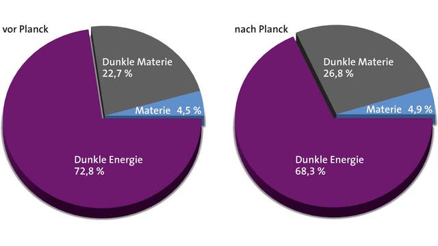 Auswertung der Planck-Messungen