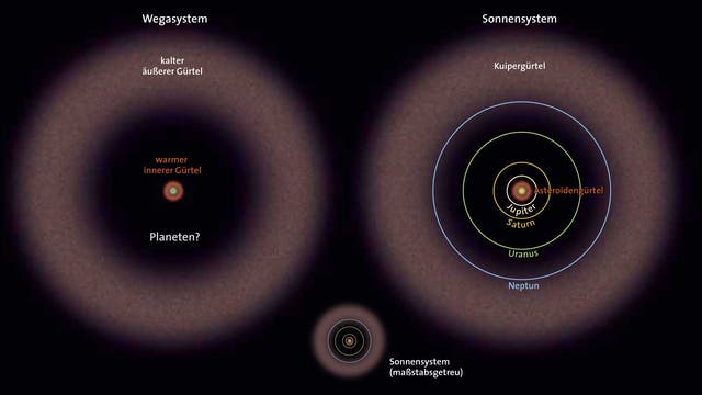 Vergleich Wegasystem und Sonnensystem