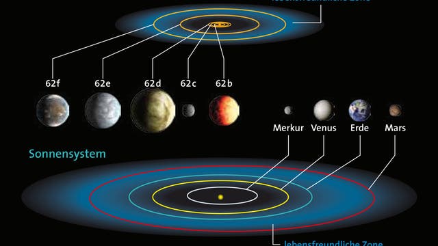 Das Planetensystem von Kepler-62