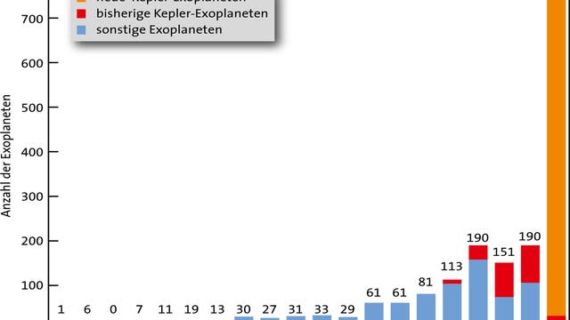 Entdeckungsrate von Exoplaneten ab dem Jahr 1995