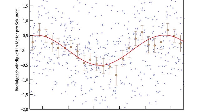 Radialgeschwindigkeitskurve von Alpha centauri B zeigt