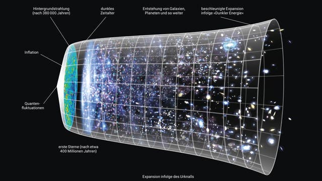 Darstellung der Expansion des Universums seit dem Urknall. Die Abbildung zeigt eine zeitliche Entwicklung von links nach rechts, beginnend mit Quantenfluktuationen, gefolgt von der Inflation und der Hintergrundstrahlung nach 380.000 Jahren. Es folgt das dunkle Zeitalter, die Entstehung von Galaxien und Planeten, bis hin zur beschleunigten Expansion durch dunkle Energie. Die Zeitachse am unteren Rand zeigt 13,7 Milliarden Jahre.