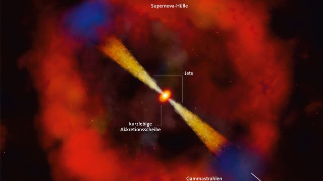 Schematische Darstellung einer Supernova mit Gammastrahlenausbruch (GRB):