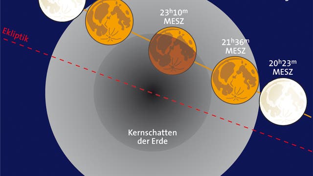 Der Verlauf der partiellen Mondfinsternis am 16.&nbsp;August