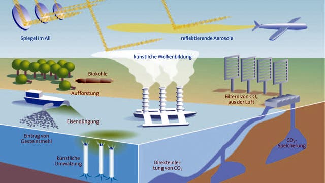 Methoden des Climate Engineering