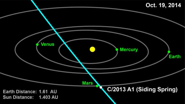 Die Bahn von Komet Siding Spring durch das Sonnensystem