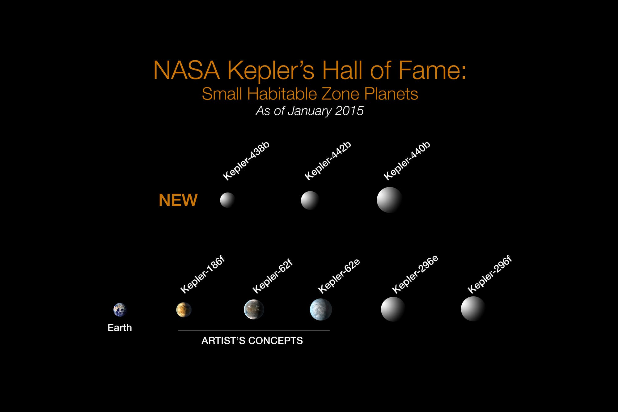 Acht annähernd erdgroße Planeten aus den Kepler-Daten