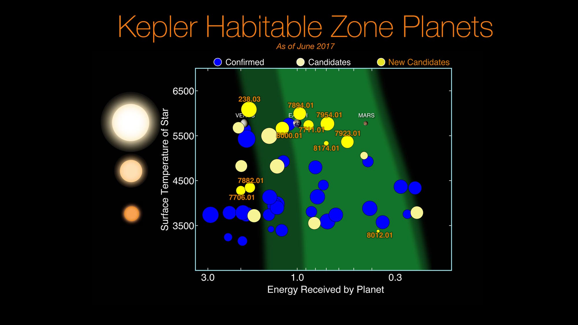 Kepler-Planeten in habitabler Zone