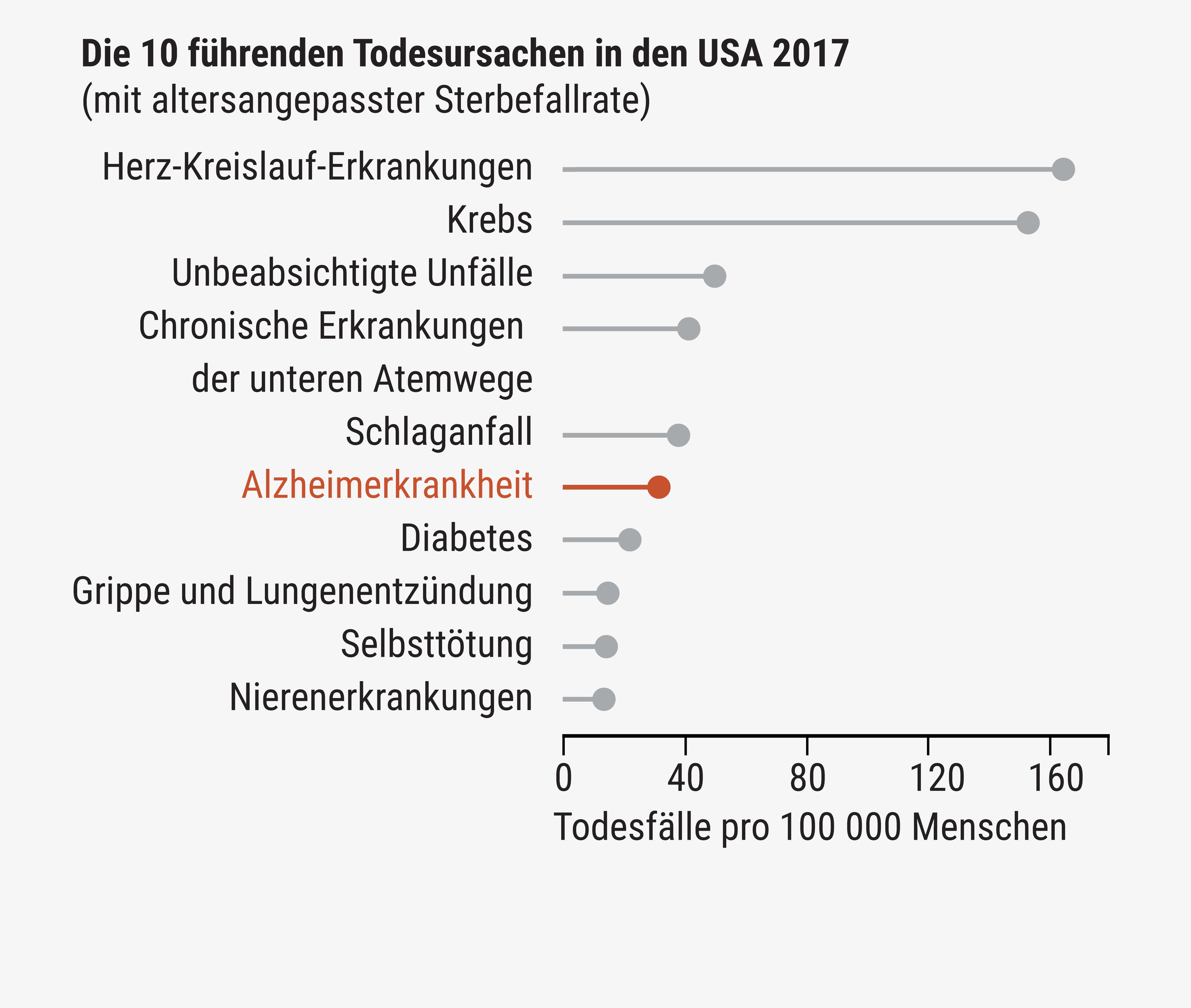 Infografik zur Todesursache Alzheimer in den USA