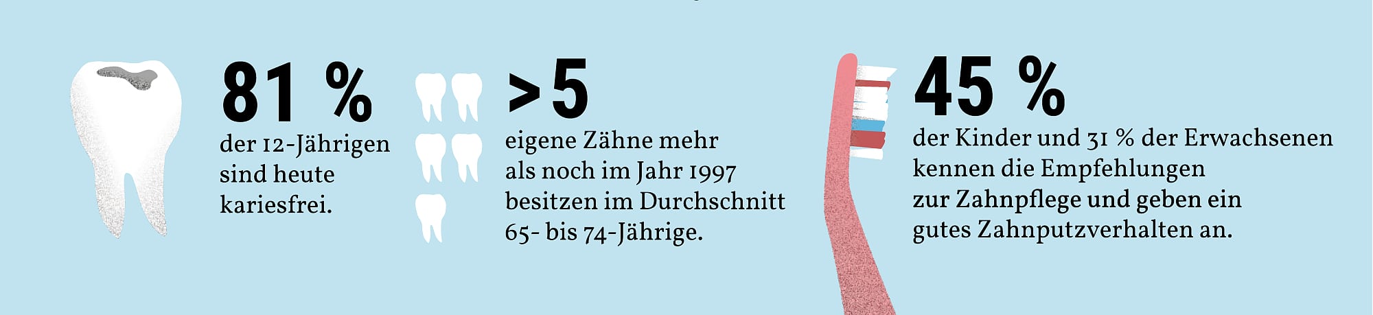81 Prozent der 12-Jährigen sind heute kariesfrei, wie die Grafik zeigt. 81 Prozent der 12-Jährigen sind heute kariesfrei, wie die Grafik zeigt.