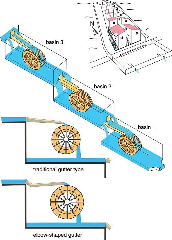 Lage und Funktion des ellenbogenförmigen Zulaufs Lage und Funktion des ellenbogenförmigen Zulaufs