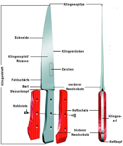 Woraus besteht ein einfaches Messer? Woraus besteht ein einfaches Messer?
