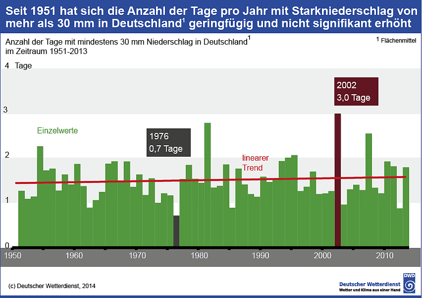 Anzahl der Starkregentage in Deutschland Anzahl der Starkregentage in Deutschland