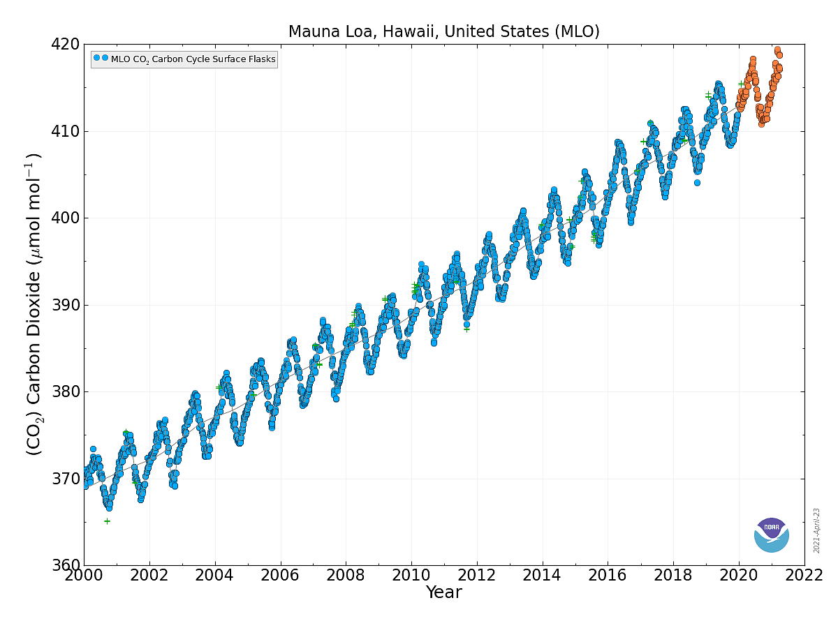 Keeling Curve des CO2 am Gipfel des Mauna Loa. Keeling Curve des CO2 am Gipfel des Mauna Loa.