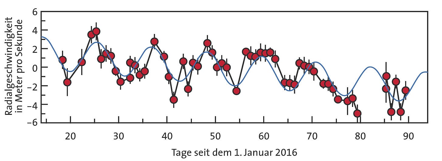 Die Messdaten des Spektrografen HARPS verraten den Planeten um Proxima Centauri Die Messdaten des Spektrografen HARPS verraten den Planeten um Proxima Centauri