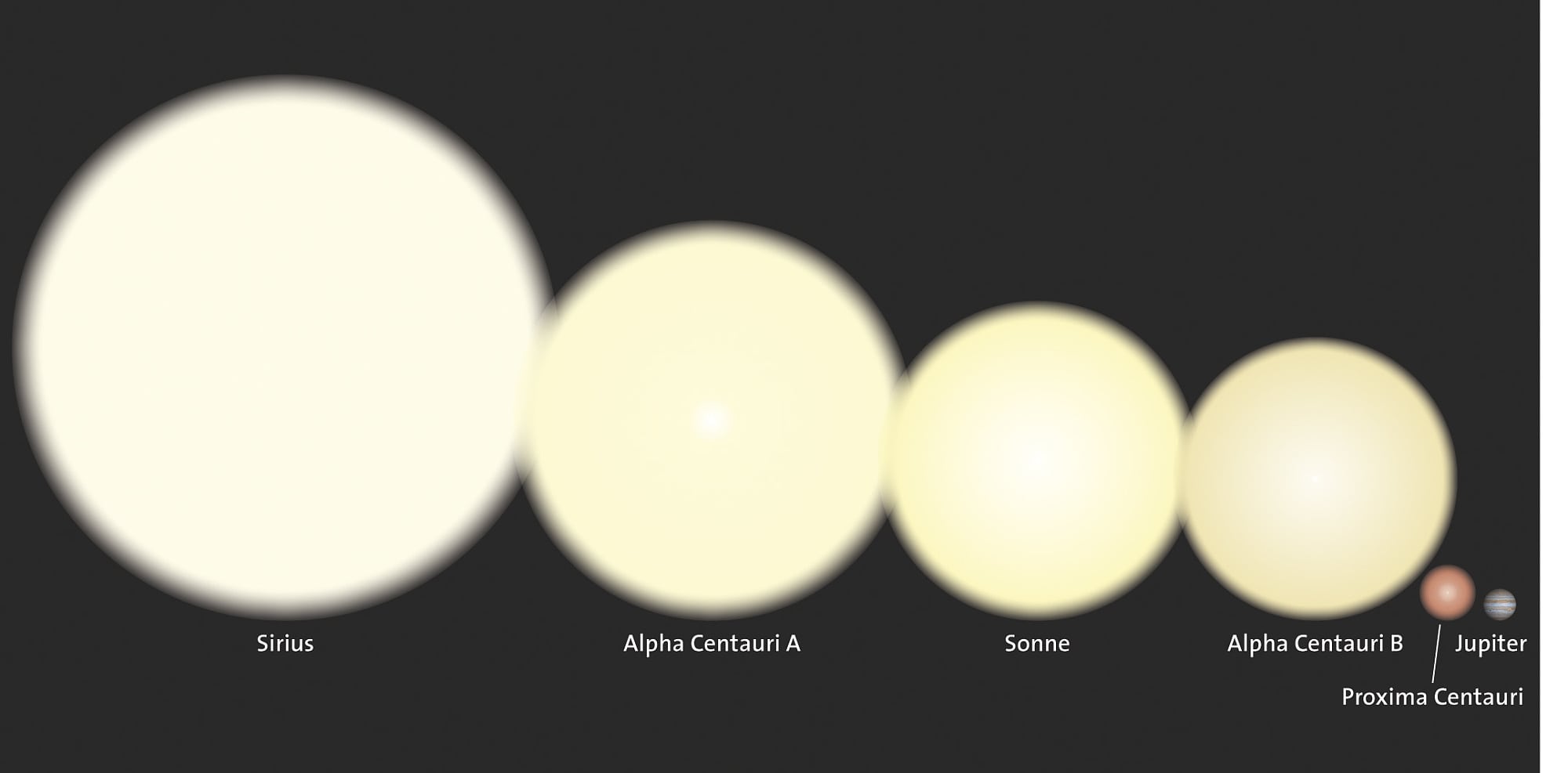 Proxima Centauri im Größenvergleich zu nahen Sternen Proxima Centauri im Größenvergleich zu nahen Sternen